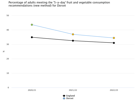 Line graph titled 'Percentage of adults meeting the 5-a-day fruit and vegetable consumption recommendations for Dorset,' showing data from 2020/21 to 2022/23. England’s line (black) remains steady around 30%, while Dorset’s line (blue) starts at 42% in 2020/21 and declines to 37% by 2022/23, indicating a downward trend in Dorset’s adherence to the guidelines.