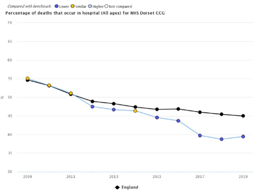 A line graph titled "Percentage of deaths that occur in hospital (All ages) for NHS Dorset CCG" showing data from 2009 to 2019. The x-axis represents the years, and the y-axis shows percentages ranging from 30% to 70%. Two lines are plotted: NHS Dorset CCG (blue) and England (black). Both lines show a general downward trend in the percentage of deaths occurring in hospitals. Data points are colour-coded to indicate comparison to benchmarks—lower (dark blue/purple), similar (yellow), or higher (light blue) or not compared (white).