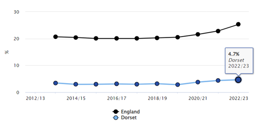A line graph comparing the percentage of a specific metric between England and Dorset from 2012/13 to 2022/23. The x-axis shows the years, and the y-axis shows the percentage. England is represented by a black line with circular markers, showing a stable trend around 20% with a recent increase. Dorset is represented by a blue line with circular markers, showing a consistently lower percentage around 5%, ending at 4.7% in 2022/23.