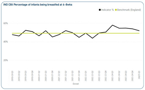Line graph titled 'IND C8ii Percentage of infants being breastfed at 6–8 weeks,' showing data from Q1 2019/20 to Q1 2024/25. The y-axis ranges from 20% to 60% and the x-axis shows the quarters and dates. A green line represents Dorset’s indicator percentage, and a black line shows the England benchmark.