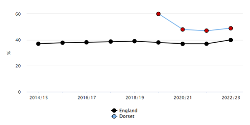 Line graph comparing percentage values from 2014/15 to 2022/23 for England and Dorset. England’s data (black line with black dots) remains stable around 40%, while Dorset’s data (blue line with red dots) starts higher at around 60% in 2019/20, then declines and stabilises near 50%.