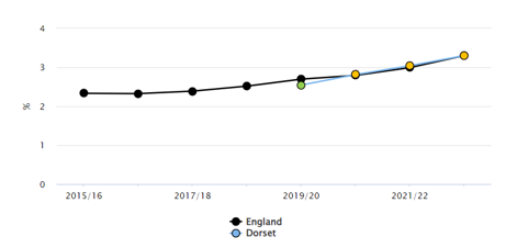 Line graph showing percentage trends from 2015/16 to 2021/22 for England (black line with black circles) and Dorset (blue line with yellow and green circles). The y-axis ranges from 0% to 4% and the y-axis shows the years.&nbsp;
