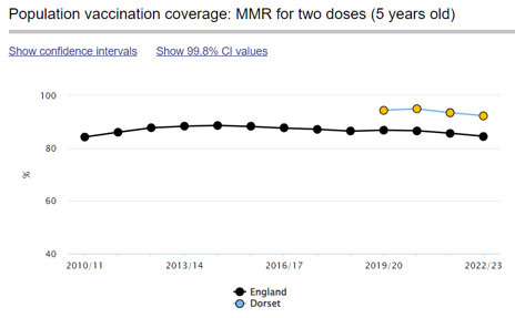 A line graph titled "Population vaccination coverage: MMR for two doses (5 years old)" showing data from 2010/11 to 2022/23. The x-axis represents the years, and the y-axis shows vaccination coverage percentages ranging from 40% to 100%. England is represented by a black line with circular markers, showing a relatively stable coverage around 90%. Dorset is represented by a blue line with circular markers, with data starting around 2018/19 and showing a slight decline in recent years. Options to display confidence intervals and 99.8% CI values are shown above the graph.