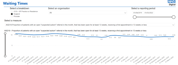From the NHS Digital website showing a line chart titled 'Waiting Times'. The chart tracks the proportion of patients with an open 'suspected autism' referral for at least 13 weeks who received a first appointment within 13 weeks. Data spans from April 1, 2019, to March 1, 2022. The y-axis shows percentages ranging from about 9% to just over 10%. The trend shows a slight decline over time, from approximately 10.35% in April 2019 to around 9.18% in March 2022.