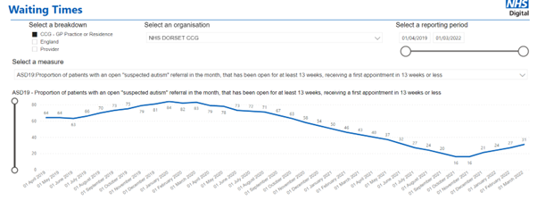 Line graph titled 'Waiting Times' from NHS Digital, showing the proportion of patients with an open 'suspected autism' referral for at least 13 weeks who received a first appointment within 13 weeks. The data covers NHS Dorset CCG from April 1, 2019, to March 1, 2022. The y-axis represents percentages from 0 to 80, and the x-axis shows monthly intervals. The graph starts at 64% in April 2019, fluctuates over time with a peak around mid-2020, then generally declines before a slight rise again by March 2022.