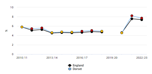 Line graph showing percentage trends from 2010/11 to 2022/23 across England (black line) and Dorset (blue line). The x-axis represents years, and the y-axis shows percentages. All three lines show fluctuations over time, with a noticeable increase around 2022/23.
