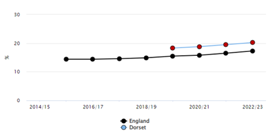 A line graph comparing percentage values for England and Dorset from 2014/15 to 2022/23. The x-axis shows the years, and the y-axis shows percentages ranging from 0% to 30%. England is represented by a black line, and Dorset by a blue line. Both lines show an upward trend over time. Dorset’s data points for 2020/21, 2021/22, and 2022/23 are marked with red dots, suggesting they are of particular interest or significance.