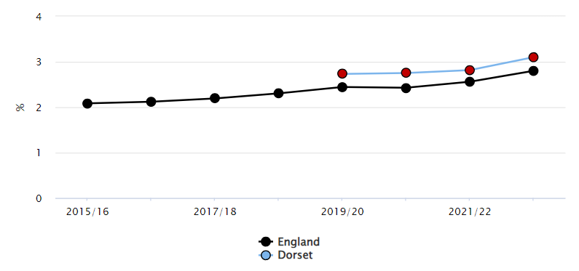 A line graph comparing percentage values for England and Dorset from 2015/16 to 2021/22. The x-axis shows the years, and the y-axis shows percentages ranging from 0% to 4%. England is represented by a black line with black dots, and Dorset by a blue line with red dots. Both regions show an upward trend over time, with Dorset consistently reporting higher percentages than England in recent years.