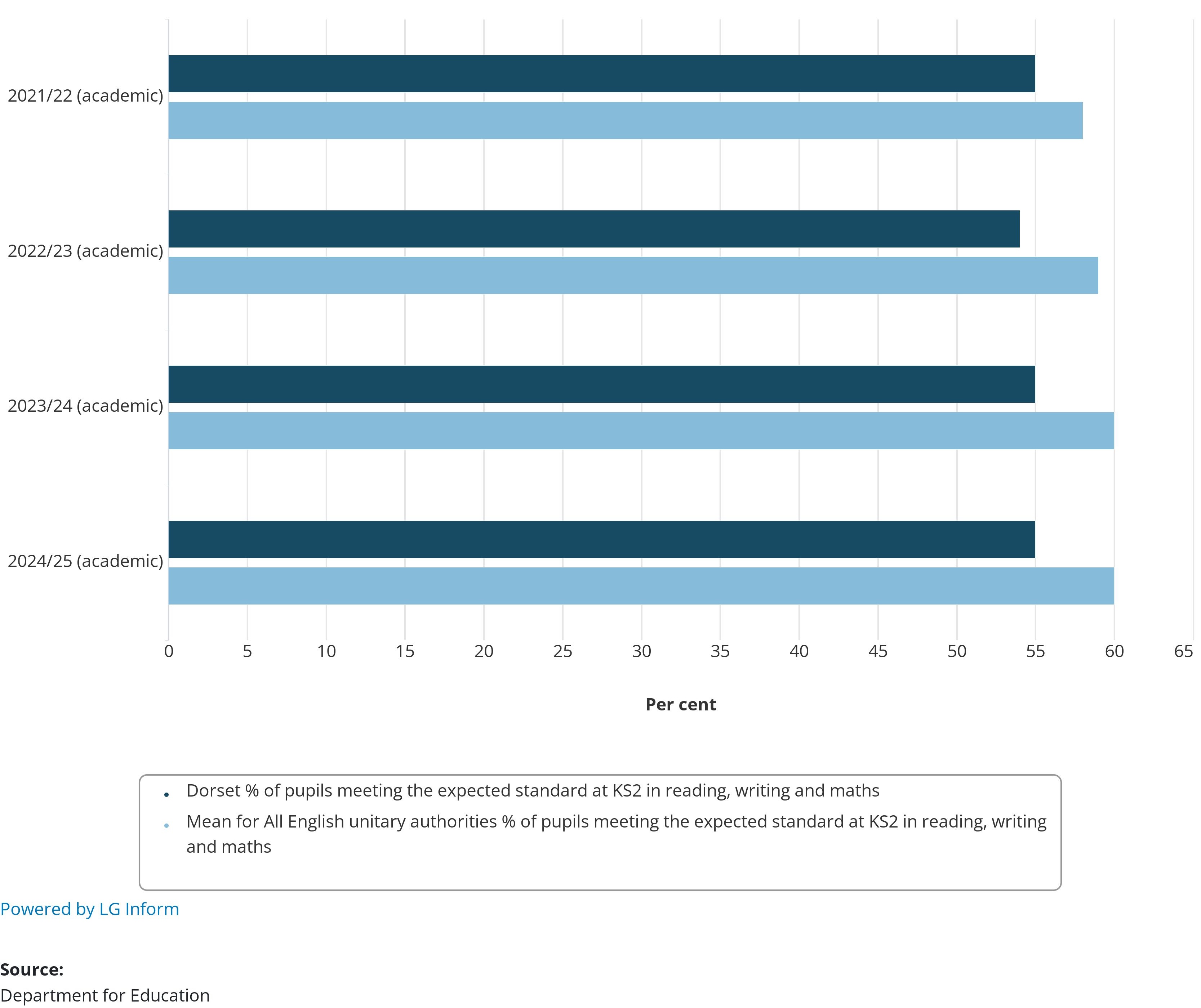 Bar chart showing the percentage of pupils meeting the expected standard in reading, writing, and maths at the end of Key Stage 2 from 2017/18 to 2022/23 in Dorset, compared with the mean for all English unitary authorities. Light blue bars represent the national mean, and dark blue bars represent Dorset. Dorset's performance fluctuates slightly around the national mean, with a dip in 2021/22 followed by a partial recovery in 2022/23. Source: Department for Education, powered by LG Inform.