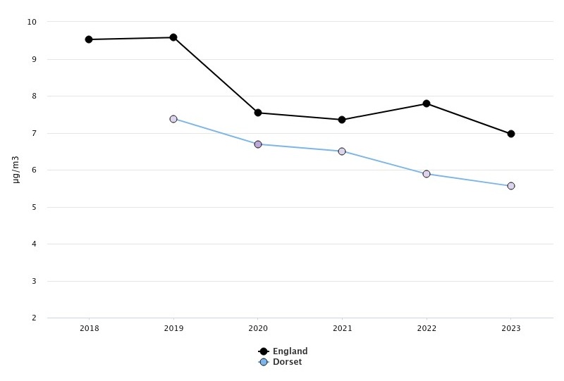 Line graph showing annual average air pollutant concentration (µg/m³) from 2018 to 2022 for England and Dorset. England’s values (black circles) start around 9 µg/m³ in 2018 and decline slightly to around 7–8 µg/m³ by 2022. Dorset’s values (blue circles) begin near 7 µg/m³ and steadily decrease to about 5 µg/m³ by 2022, indicating improving air quality.