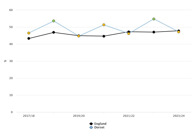Line graph showing percentage trends from 2017/18 to 2022/23 for England and Dorset. England is represented by a black line with black circles, and Dorset by a blue line with yellow circles. The graph shows fluctuations over time.