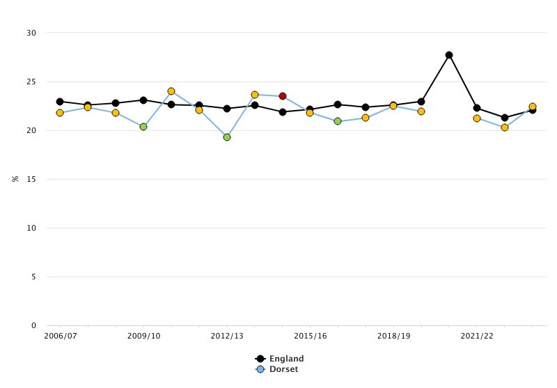 Line graph showing percentage trends from 2006/07 to 2021/22 for England and Dorset. England is represented by a black line with black circles, and Dorset by a blue line with green circles. Data points are marked with coloured circles (yellow, green, red, black), indicating fluctuations over time with visible peaks and troughs in both regions.