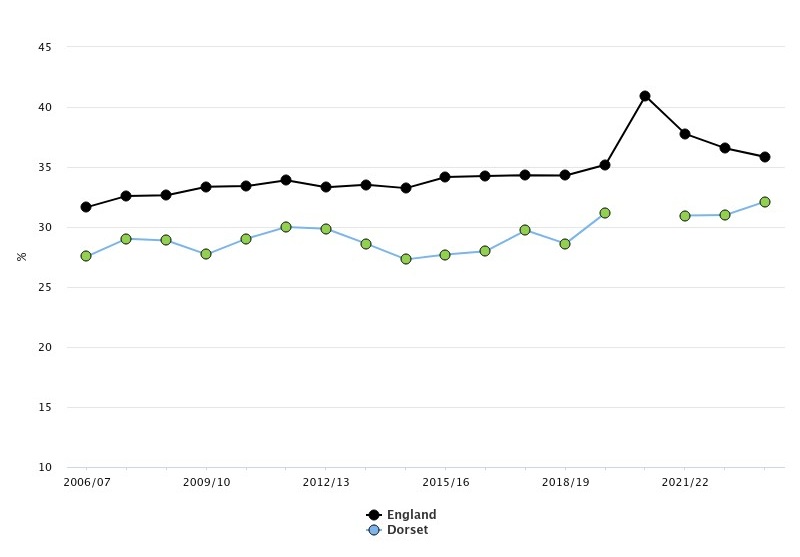 Line graph showing percentage trends from 2006/07 to 2021/22 for England (black circles) and Dorset (green circles). The x-axis represents years, and the y-axis shows percentages. Both regions display relatively stable trends over time, with England showing a noticeable peak around 2019/20.