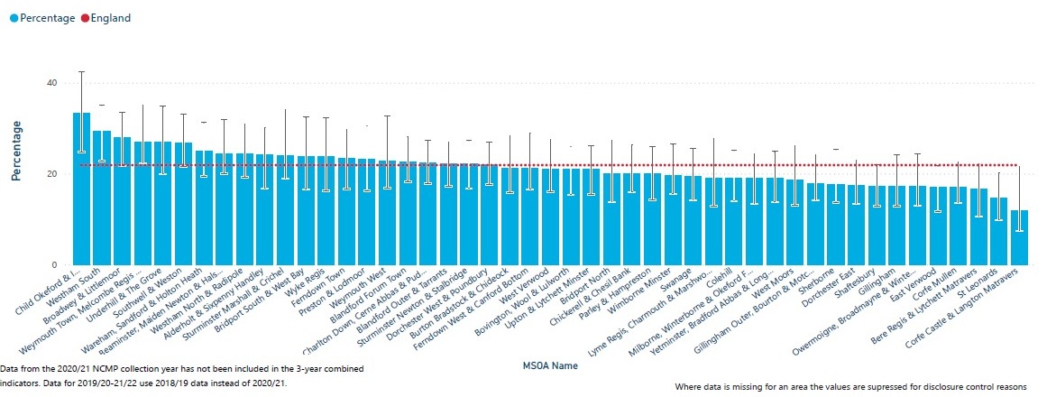 Bar chart showing percentages of overweight children across various areas in Dorset. Blue bars represent each area's percentage. A red line marks the national average for England. The y-axis ranges from 0% to 40% with the x-axis showing all the different areas. A note explains that 2020/21 NCMP data is excluded and some data are suppressed for disclosure control.