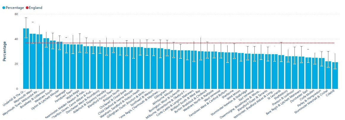 Bar chart showing percentages of overweight children in Year 6 across various areas in Dorset. Blue bars represent each area's percentage.&nbsp;A red line marks the national average for England. The y-axis ranges from 0% to 60%, and the x-axis lists all the areas.