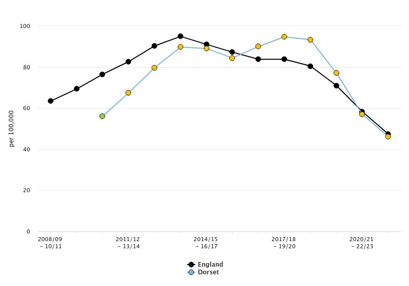 Line graph showing rate per 100,000 from 2008/09 to 2022/23 for England (black line with black circles) and Dorset (blue line with yellow circles, plus one green circle for 2011/12–13/14). Both regions show an upward trend until around 2014/15, followed by fluctuations and a general decline. Dorset’s rates start lower but then are consistently higher than England’s throughout most of the period.