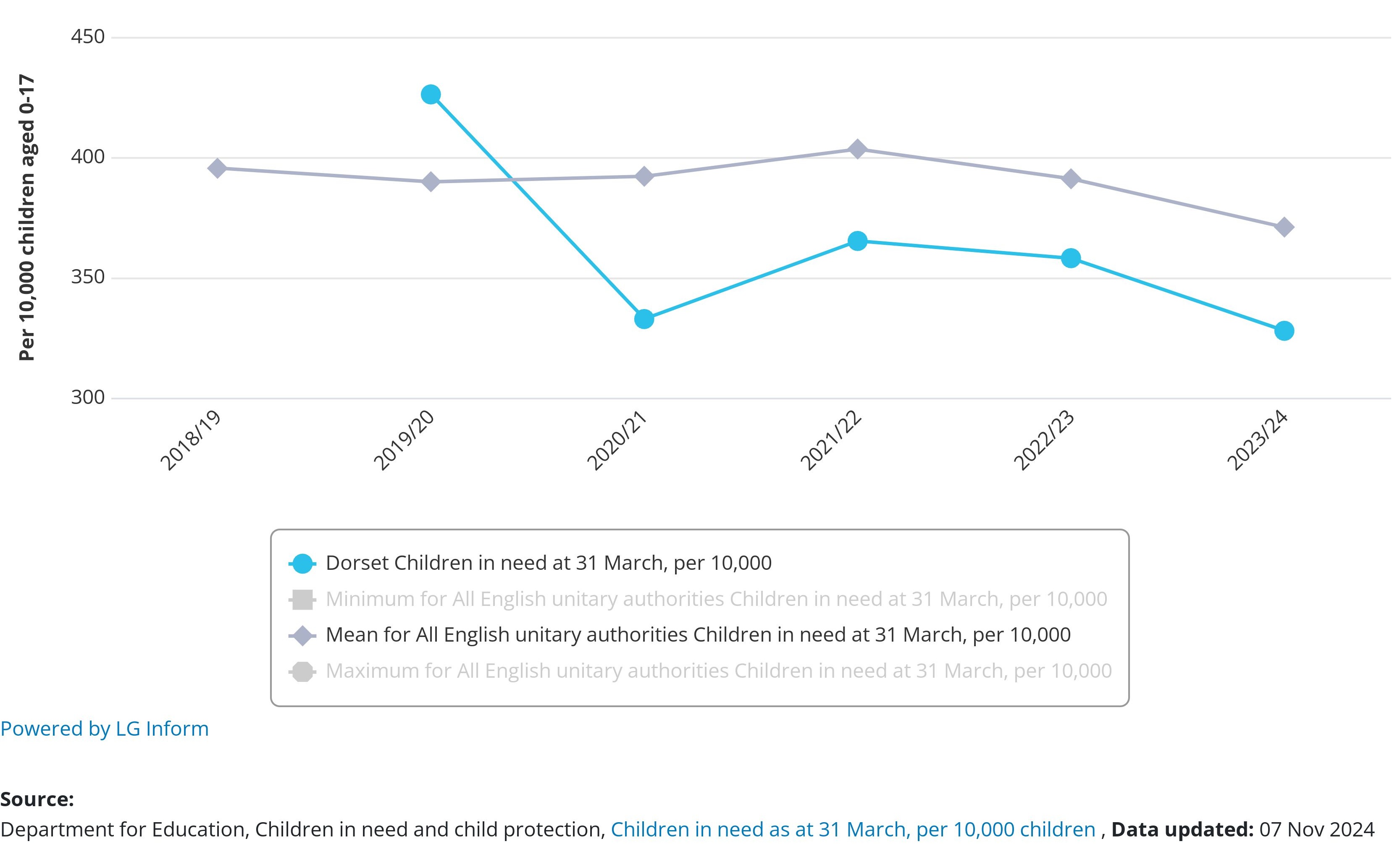 This line graph shows the number of children in need per 10,000 children aged 0 to 17 from 2018/19 to 2023/14 for Dorset (blue line) and all English unitary authorities (light grey).&nbsp;The y-axis represents the referral rate per 10,000 children and the x-axis represents the year.&nbsp;