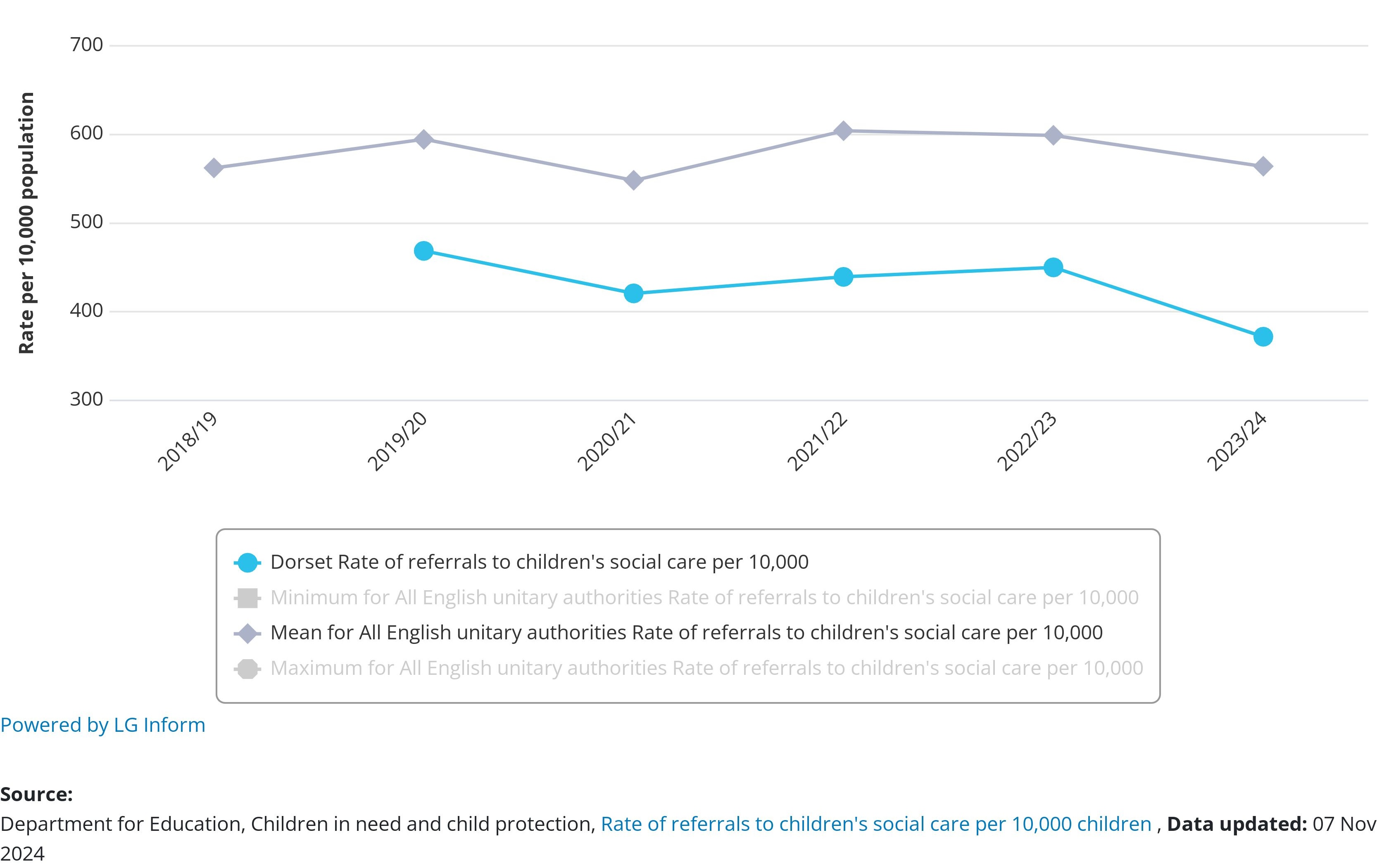 This line graph shows the data rate of referrals to children's social care for Dorset (blue line) and all English unitary authorities (light grey) from 2018/19 to 2023/24. The y-axis represents the referral rate per 10,000 children and the x-axis represents the year.&nbsp;