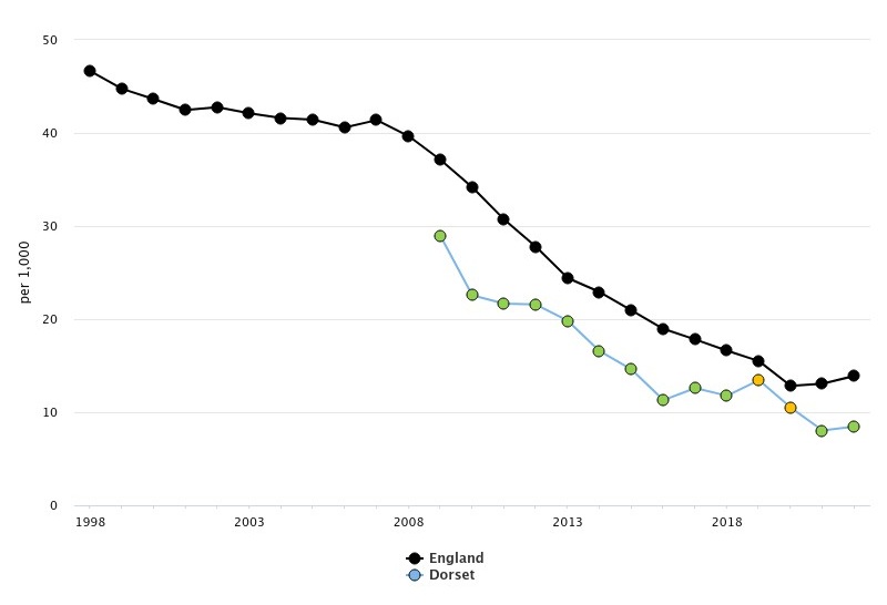 A line graph showing the trend of a specific metric per 1,000 population from 1998 to 2018 for England and Dorset. The x-axis represents the years, and the y-axis ranges from 0 to 60 per 1,000. England is represented by a black line with circular markers, starting around 45 per 1,000 in 1998 and steadily declining to about 15 per 1,000 by 2018. Dorset is represented by a green line with circular markers, beginning around the mid-20s per 1,000 in 2009 and also showing a downward trend, reaching a similar level to England by 2018.