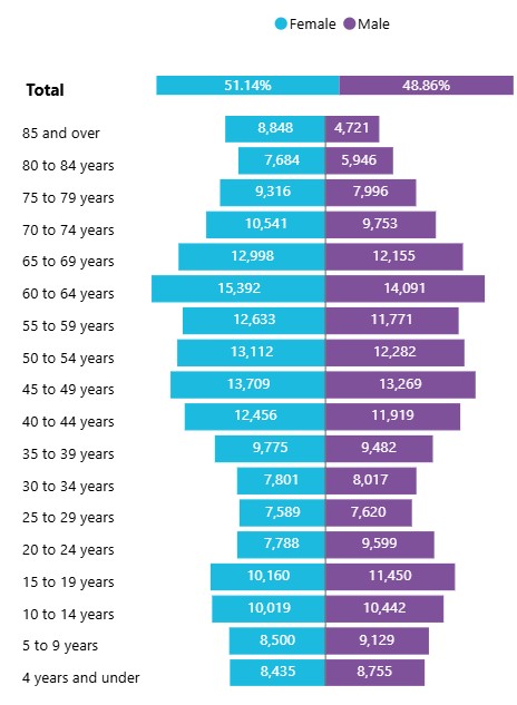 2011 Census graph showing population distribution by age and gender. The total population is 51.14% female and 48.86% male. Age groups range from '4 and under' to '85 and over,' with corresponding counts for each gender. For example, in the 85 and over group, there are 8,848 females and 4,721 males; in the 65 to 69 group, 12,998 females and 12,155 males.&nbsp;