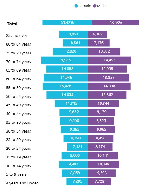 2021 Census graph showing population distribution by age and gender. The total population is 51.14% female and 48.86% male. Age groups range from '4 and under' to '85 and over,' with corresponding counts for each gender. For example, in the 85 and over group, there are 8,848 females and 4,721 males; in the 65 to 69 group, 12,998 females and 12,155 males.&nbsp;