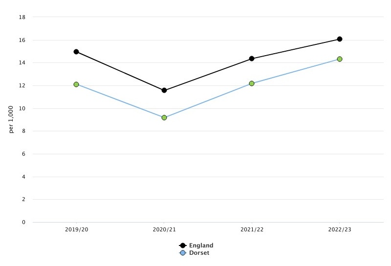 This line graph compares rates per 1,000 between England and Dorset from 2019/20 to 2022/23. England is represented by a black line and Dorset by a blue line. Both regions show a dip in 2020/21 followed by an upward trend. England’s rates are consistently higher than Dorset’s across all years.