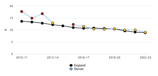 Line graph showing percentage trends from 2010/11 to 2022/23 for England (black line with black circles) and Dorset (blue line with red and yellow circles). Both regions show a general downward trend over time, with Dorset’s data fluctuating more noticeably and highlighted with coloured markers.