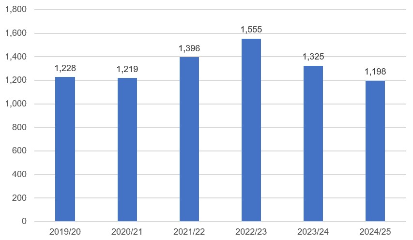 Bar chart showing social housing lettings in Dorset from 2019/20 to 2024/25, rising from around 1,200 to a peak of 1,555 in 2022/23 before falling back to about 1,200 by 2024/25.