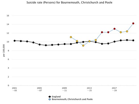 A line graph showing suicide rates per 100,000 people in Bournemouth, Christchurch and Poole compared to England from 2001 to 2019. The graph includes a blue line for the local area and a black line for England, with the local line showing more fluctuation and a noticeable rise in recent years. Coloured markers highlight specific data points, including red for higher rates and yellow for lower rates.