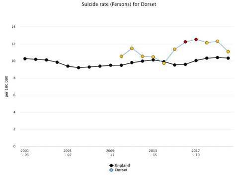 A line graph showing suicide rates per 100,000 people in Dorset compared to England from 2001 to 2019. The graph includes a blue line for Dorset and a black line for England, with Dorset showing more fluctuation over time. A red dot highlights a peak in Dorset's suicide rate around 2017–2019.