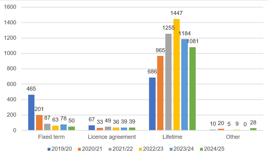 Bar chart showing tenancy types in Dorset from 2019/20 to 2024/25. Lifetime tenancies are highest each year, peaking in 2022/23, while fixed-term tenancies fall sharply over time. Licence agreements and other tenancies remain low throughout.
