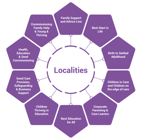 A circular diagram with the word "Localities" at the centre, surrounded by twelve hexagonal segments connected by lines. Each segment represents a thematic area of support or service:  Family Support and Advice Line Best Start in Life Birth to Settled Adulthood Children in Care and Children on the Edge of Care Corporate Parenting & Care Leavers Best Education for All Children Thriving in Education Good Care Provision, Safeguarding & Business Support Health, Education & SEND Commissioning Family Help & Young & Thriving