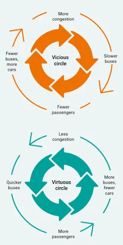 Comparison diagram showing two feedback loops for bus services. The 'virtuous circle' shows quicker buses leading to more passengers, less congestion and better services. The 'vicious circle' shows slower buses leading to fewer passengers, increased congestion and declining service provision.