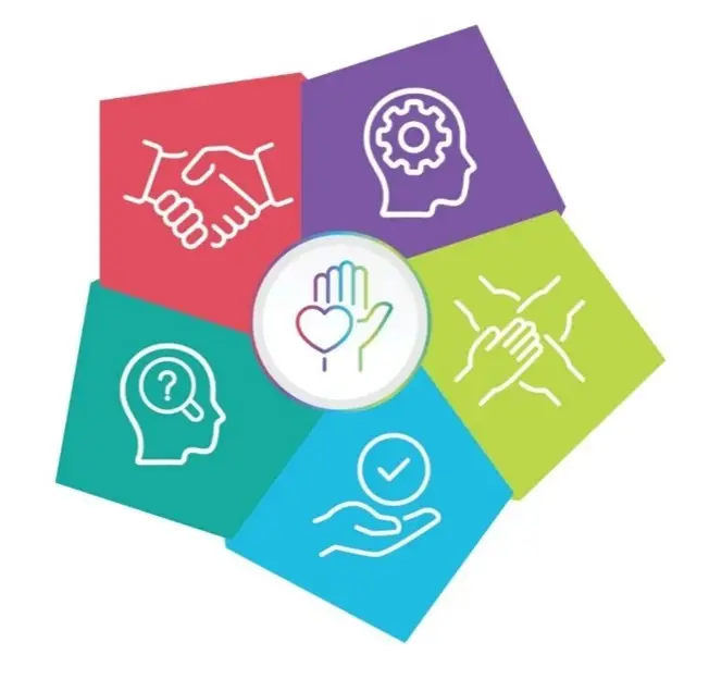 Hexagon with corners representing each value with linear illustrations of hands shaking, a cog in a head, a question mark and hands as a team